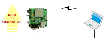 Serial to Wireless LAN 구성 같은방법으로, 네트워크하이퍼터미널상에단어를넣고, 동일한단어가시리얼하이퍼 터미널상에보여지는지확인하십시오.