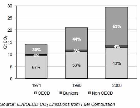 결과적으로, OECD 국들의배출량은세계 CO 2 총배출량에비하면 1971년 67%, 1990년 53%, 2008년 43% 감소한것으로나타난다. 반면비 OECD 국가들의배출량은세계 CO 2 총배출량에있어 1971년 30%, 1990년 44%, 2008년 53% 증가한것으로나타난다.