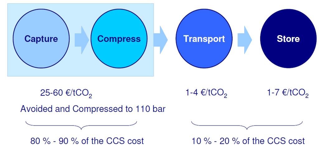 CCS 비용 14 화학흡수법이용 CO2 포집시 CCS