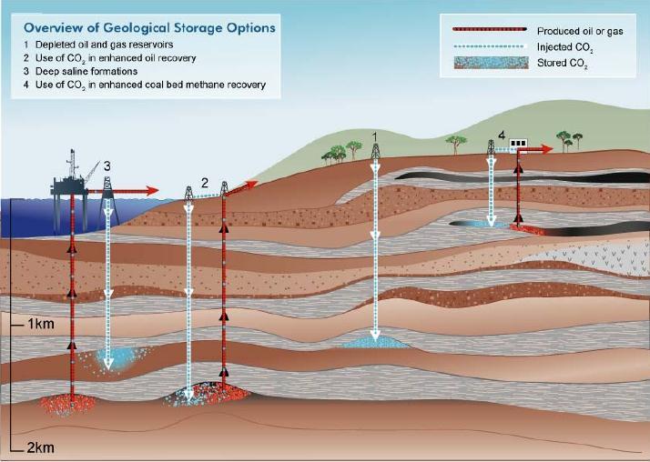 저장기술 - 지중저장 25 개발기술현황대수층저장 (saline aquifer) 지하 800m 이상에기포상저장 100~10,000Gt 저장용량가장잠재량높은부분폐유정 / 가스정 (depleted oil/gas) 폐유정 / 가스정저장, 향후증가 920Gt 저장용량, 안정성이입증저장소는중동에편재,