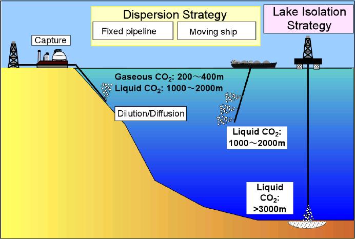 해양저장 27 해양저장 분사법 : 가스및액체상태로분사, 이동 :