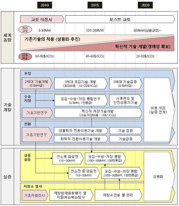 국가 CCS 종합추진계획연계사업 30 부처별개발내용 미래부 Korea CCS 2020 사업 9년 ( 11.11-20.