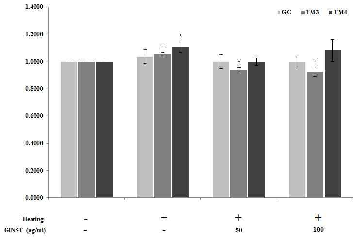 Fig. 16. Dose-dependent effect of GINST on viability of GC-2spd, TM3 and TM4 cells.