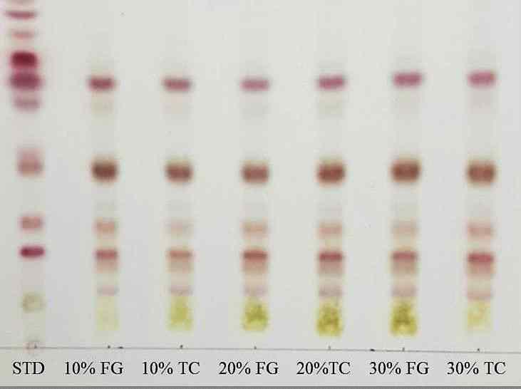 Fig. 51. GC fingerprint of organochloride pesticides in canola oil phase (A) and its corresponding aqueous ginseng extract phase (B).
