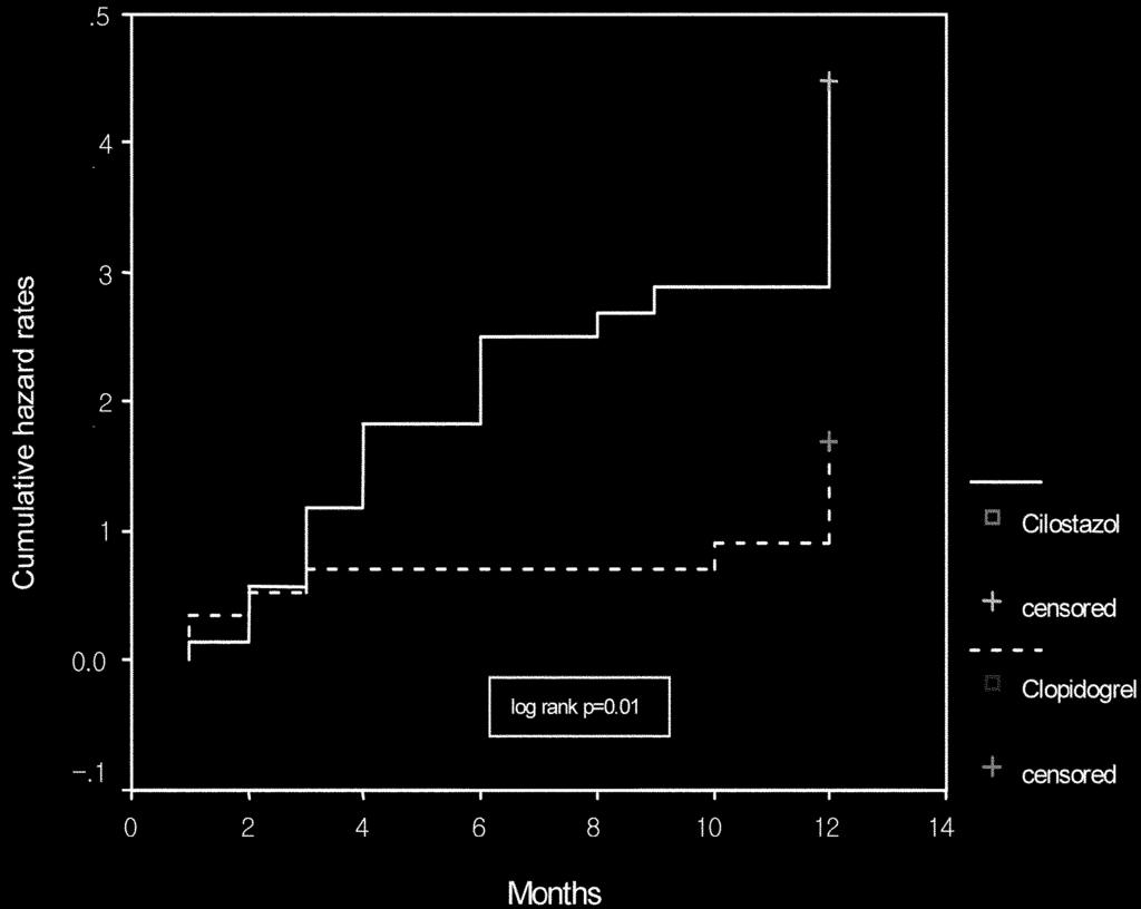 lp z Clopidogrel Cilostazol 7 z 12 3 mg w n 75 mg w n ùkû [2(6.9%) vs 7(24.1%), RR.29(.61.26)](Table 5). Fig. 1. KaplanMeier cumulative hazard rates for angina, myocardial infarction, stroke, death, or revascularization.