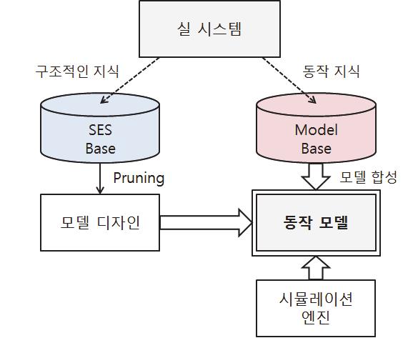 IEEE 1516 HLA/RTI 를이용한복합시스템의다측면적인모델링방법론 자는여러가지대안들중원하는모델을선택하는과정을거치고, Figure 2와같이 Model Base에서선택된모델들을불러들여하나의시뮬레이터가완성된다. SES/ MB는형식론적인모델링이가능하며, 모델의재사용성을높이고시뮬레이터를합성하는과정을자동화해줌으로써편리한개발이가능하다 (Lee, 1994).