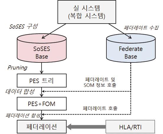 SoSES 트리가페더레이트의정보를가지고있다면, Federate Base는실행가능한페더레이트와 SOM 정보로구성되어있다. SoSES 트리에서 Pruning을거쳐합성이될때 SoSES 트리를구성하고있는 system 노드들은그이름을참조하여 Federate Base 에있는실제페더레이트들을불러와페더레이션을합성한다.