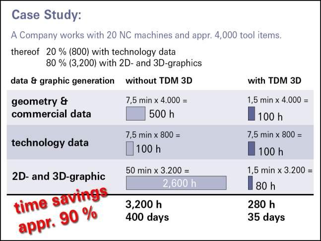 TDM 3D 로사용자는 90% 이상빠르게작업한다!