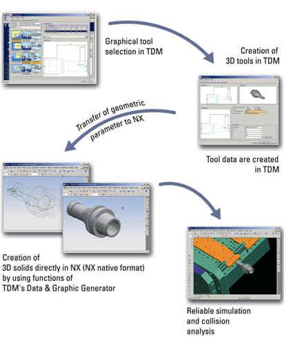 TDM & UGS: NX 유니그래픽에서 3D 그래픽생성 TDM 3D 기능이 NX