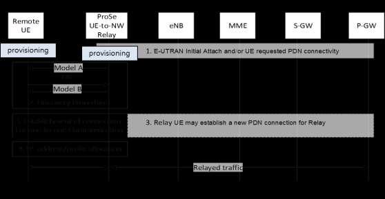 3 단말 네트워크간릴레이 (UE-to-Network Relay) ( 그림 9-18) UE-to-Network Relay 절차 단말은 ( 그림 9-18) 의절차를수행하여 UE-to-network Relay 서비스를이용할수있다.