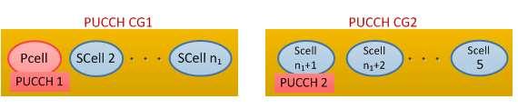 그리고 PUCCH를전송할수있는 SCell의전력제어를위한 TPC command의경우 PCell의 CSS에서 DCI format 3/3A 형태로 signal될수있다. 만일 Release 12에서지원하기로한 DC가적용된상황이면 PUCCH on SCell 기능은지원을할수없도록되었다. 즉, 하나의단말에게 DC와 PUCCH on SCell은둘중하나만설정된다.