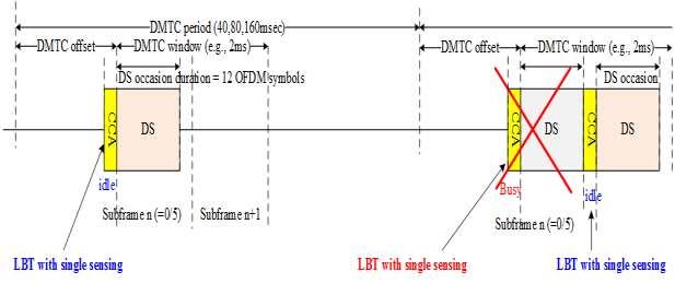 ( 그림 5-9) 비면허대역 LTE 운용에따른 DS 전송 5.2.2.4 비면허대역채널사용기회적비면허대역채널사용및데이터전송에따라무선채널상태측정은둘이상의데이터버스트가연속적으로전송보장이힘든관계로하나의데이터버스트만으로이루어진다.
