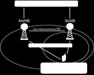 ( 그림 6-1) Dual Connectivity 의개념도 DC의가장큰특징은 ( 그림 6-1) 에서와같이단말이주로이동성을담당하는마스터기지국 (Master enb,