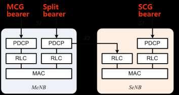 2) SCG 베어러 1A 구조에서 SeNB의무선자원만을사용하여데이터를전송하는 bearer로서, 종래의 bearer와구조는같으나 SeNB에서제공하는베어러를 MeNB에서제공하는 bearer에대비하여부르기위해정의하였다.