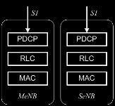기술보고서 Dual Connectivity의가장큰특징은 ( 그림 6-1) 에서와같이단말이주로이동성을담당하는마스터기지국 (Master enb, MeNB) 과주로데이터전송을담당하는세컨더리기지국 (Secondary enb, SeNB) 에동시에접속한다는점이다.
