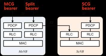 기술보고서반면, 3C 구조는하나의 bearer가 MeNB와 SeNB를모두사용하여데이터를전송하는프로토콜구조로서, backhaul의지연시간이작은경우종래 CA 대비데이터전송속도를크게향상시킬수있다.