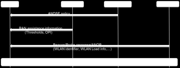 기술보고서 WLAN과의연동을 기지국이통제하는방법 단말은 WLAN의신호파워또는품질, 채널사용률, 백홀 (backhaul) 정보를 기지국으로보고하고, 기지국은수신한정보를바탕으로해당 WLAN으로트래픽을옮길지여부를결정한다.