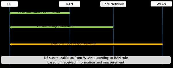 기술보고서 ( 그림 6-6) 은 RAN rule을이용한연동절차를나타낸다. 단말은 RAN으로부터임계값정보, 접속가능한 WLAN 식별자정보를포함한도움정보 (RAN assistance information) 를수신하고, MME로부터는 WLAN으로라우팅가능한트래픽정보를수신한다.