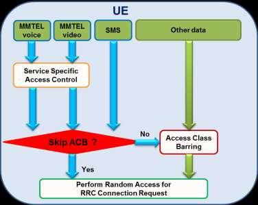 기술보고서 ( 그림 6-9) Smart Congestion Mitigation ( 그림 6-9) 는 SCM 적용시의호시도절차를개략적으로보여준다. SCM 기술에따르면단말은시도하는호의종류가 MMTEL voice, MMTEL video, 또는 SMS인경우네트워크의설정에따라 ACB를거치지않고바로 Random Access 과정을수행할수있다.