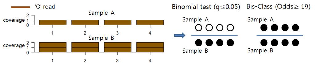 Figure 3.10 The GB 16479 locus exhibits qualitatively identical information yet opposite methylation calling under the binomial method.
