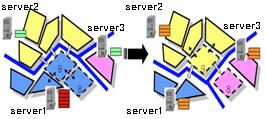 A Study on the MMORPG Server Architecture Applying with Arithmetic Server 이러한구조에서는게임서버에몰리는사용자의수와네트워크트래픽의제한으로게임서버가담당하는영역이점점줄어드는반면, 게임서버의수가늘어나게되고담당하는영역또한작아진다.