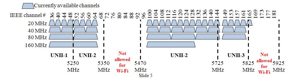 5GHz 주파수채널번호매핑관계 IEEE 802.11 채널번호 5GHz 채널번호배정방식 5.00GHz~6.