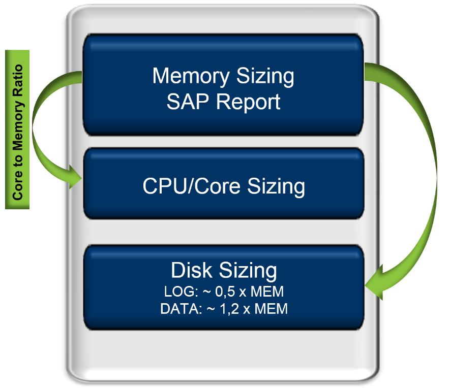 SAP on Power Systems 구성방안 - sizing SoH/S4H: Core 당 96GB 메모리, 파티션 (LPAR) 당최대 9.2TB 의메모리지원 BWoH: Core 당 32/50GB 메모리, 파티션 (LPAR) 당최대 4.