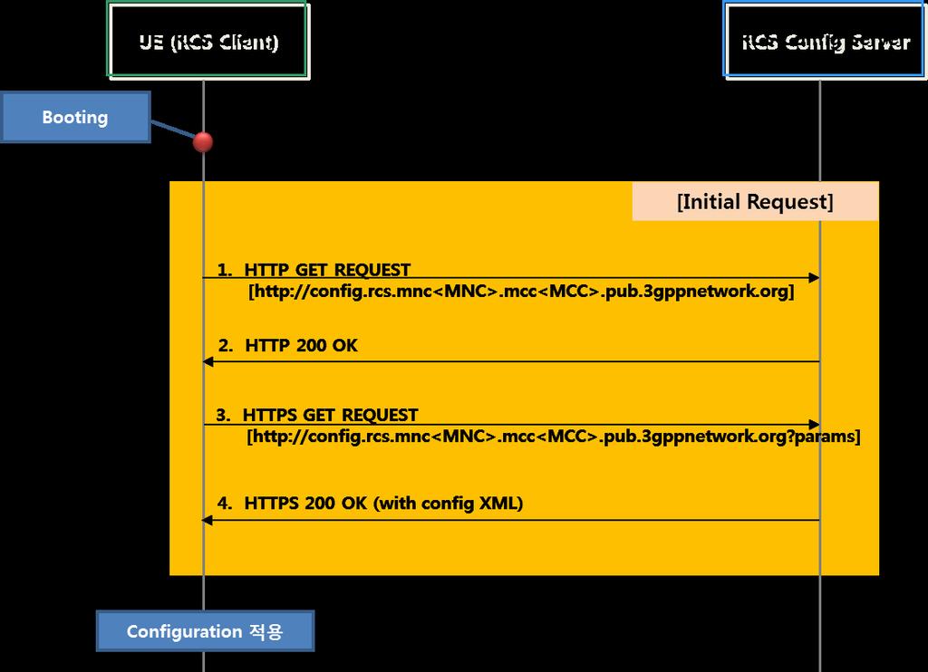 ( 그림 6-1) RCS 서비스최초개통시 Configuration 연동 a) HTTP GET (UE -> CONFIGURATION SERVER) GET / HTTP/1.1 Host: 1.237.186.
