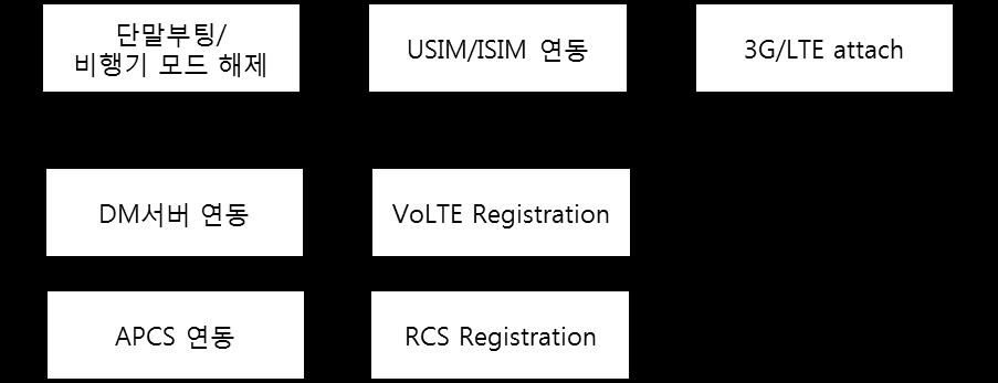 A-2.2.2 Dual Registration RCS 기능을지원하는 IMS 단말의 Dual Registration 부팅동작절차는다음과같다 ( 그림 A-3) RCS 기능지원단말의 Dual Registration 부팅동작절차 a) RCS 는 VoLTE Registration 과별도로수행되며,