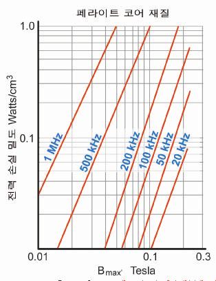 구리선손실 : 구리선손실은구리코일선의저항으로인 해발생합니다. 구리선손실은다음공식으로표현됩니다 : 여기서, P cu 는구리선손실을의미합니다. I rms 는자기구성부품을통과하는 rms 전류입니다. R wdg 는코일저항입니다. 이저항은 DC 저항, 스킨효과및근접효과에따라달라집니다.