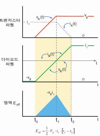 그림 11. 스위칭장치의일반적인신호특성 그림 14. Turn-Off 손실계산 Turn-Off 손실 그림 12.