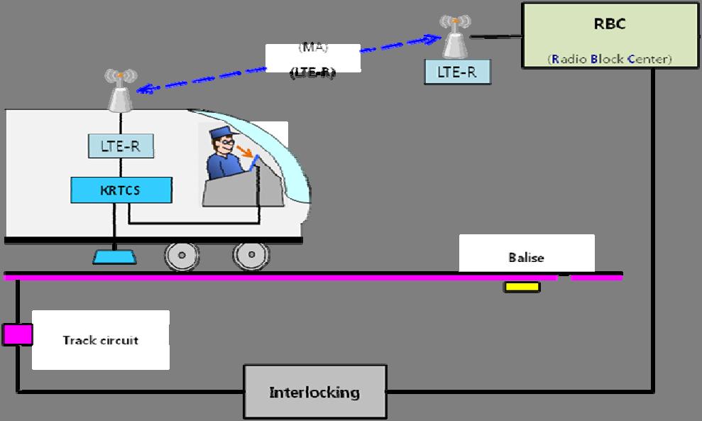 2.2.2 일반고속철도용한국형무선기반열차제어시스템의개념 Fig.