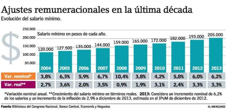 [ 기획특집 ] 칠레의최저임금논란으로본소득불평등 15 최근 10 년간칠레최저임금추이출처 : 메르쿠리오 (Mercurio) 2013 년 3 월 20 일 B6 면. 저임금노동자가운데약 3분의 1이자신의소득이유일한가구소득인것으로분석됐다. 현재칠레에서는 2013년도최저임금인상을놓고논란이다.