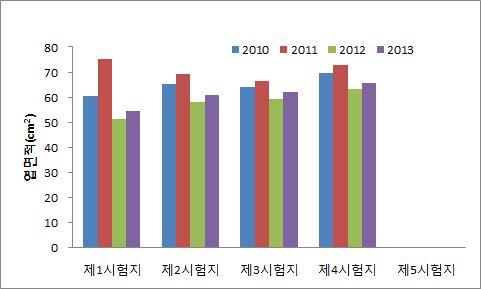 20 Ⅵ. 한국임업진흥원기술자문결과 1 2013 ( ), (2014.2.5) 1.. 1),.