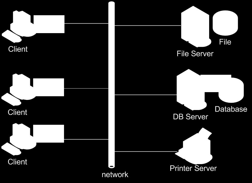 2 Client/Server model * DB