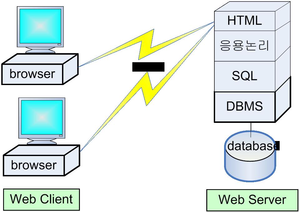 2 2.1 데이터베이스환경 Web Server model