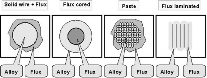 1 기술보고 대기브레이징개선용플럭스라미네이티드합금 Flux d Alloy Improves Air Atmosphere Brazing - An Innovative New Product Proves to be a Cost-Effective Means to Eliminate the Fluxing Step and Minimize the Brazing Cycle
