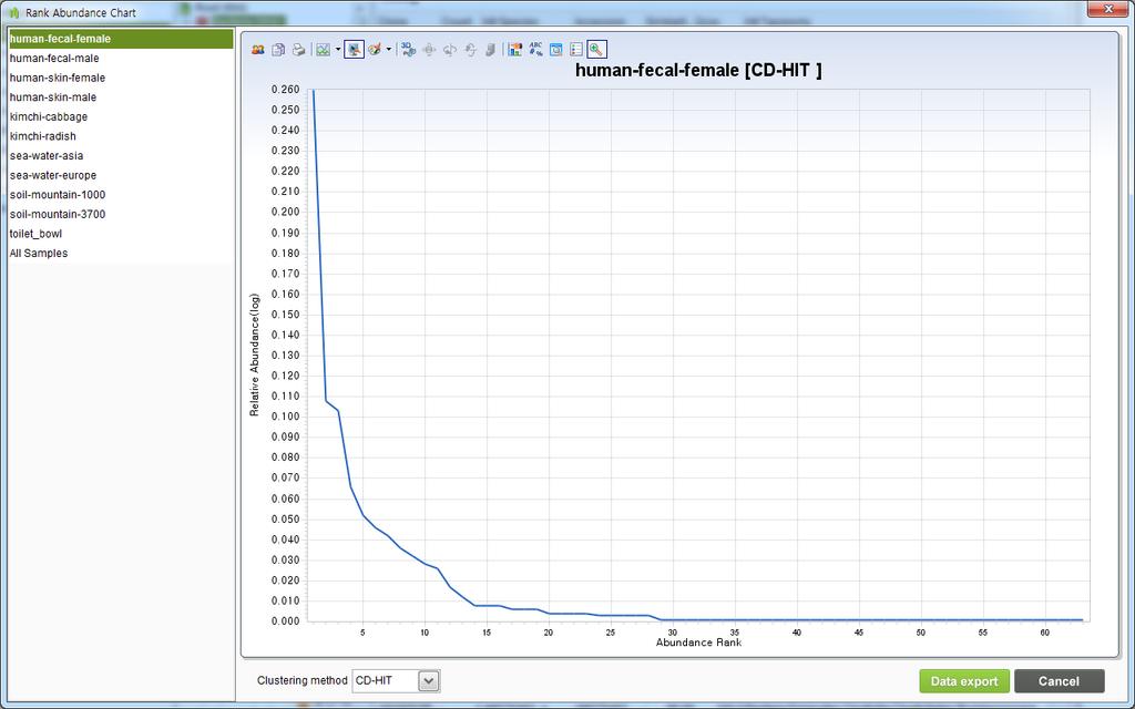 RANK ABUNDANCE CURVE Rank Abundance Curve/Chart는관련된종 (species) 의수, 즉생물다양성의구성요소를보여주고자할때사용되는차트입니다. 또, species richness와 species evenness를시각화하는데사용할수있습니다.