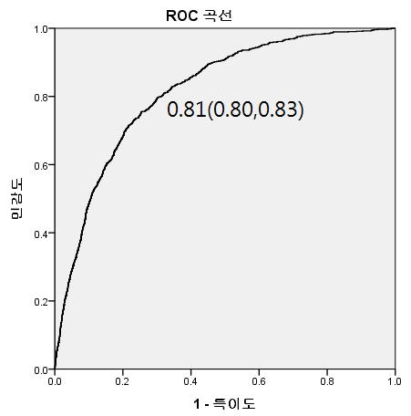 제 4 장분석결과 [ 그림 4-47] 검정자료를이용한여자뇌졸중표본코호트모형의 ROC 곡선및 AUC [ 그림 4-48]