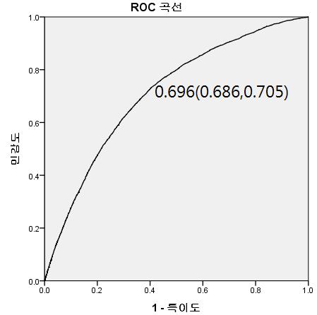 개인별맞춤형통합건강관리프로그램연구및개발 Kaplan-Meier estimate 와예측모형을비교한 Hosmer and Lemeshow s χ 2 test 는 8.26879(p-value=0.50730) 로관찰확률과예측확률이비슷함. 검정자료 남자 모형자료남자 50,000 명을통해추정한모형식은아래와같음 xbeta=0.80944*(age-8.97612)-0.