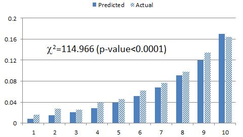 제 4 장분석결과 [ 그림 4-54] 검정자료를이용한남자심장질환표본코호트모형의관찰확률과예측확률비교 그림및 Hosmer and Lemeshow s χ 2 test Kaplan-Meier estimate 와예측모형을비교한 Hosmer and Lemeshow s χ 2 test 는 114.966(p-value<0.0001) 로관찰확률과예측확률이다름을알수있음.