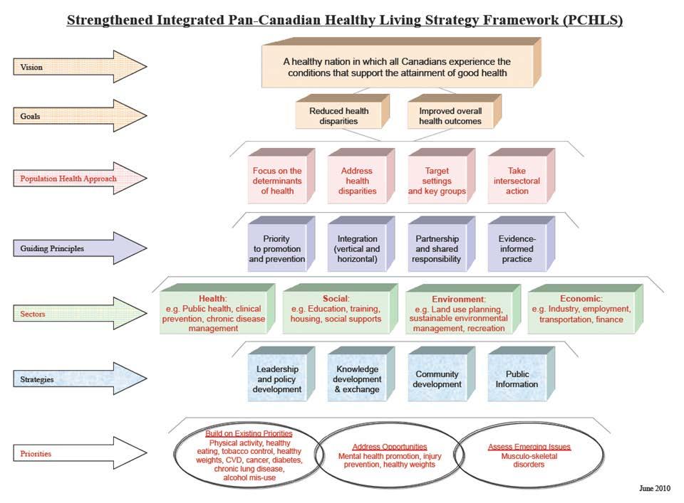 개인별맞춤형통합건강관리프로그램연구및개발 [ 그림 4-26] Pan-Canadian Healthy Living Strategy 3) Australia, Healthy weight 2008