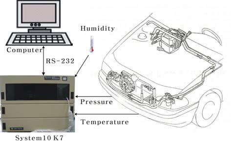 30 J. of Agriculture & Life Science 42(3), September 2008 Ⅰ. 서언 자동차산업이발전하고국민생활수준이향상되면서자동차의성능향상이더욱더강조되고있다. 현대의소비자는안전성및성능이우수하고쾌적한운전환경을갖춘자동차를선호하는추세이다.