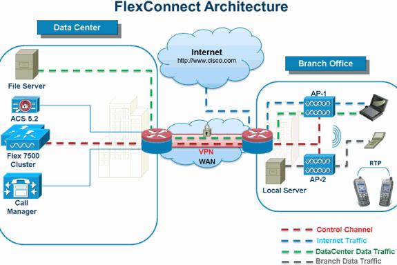 1. Cisco Wireless Architecture -