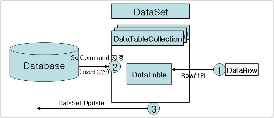 DataSet 과 DataAdapter DataSet 으로작업하기 데이터베이스와 connection 이끊어졌더라도 DataSet 을계속적으로이용할수있음 [ 코드 14-7] 참조 DataSet 에서 Command 사용하기