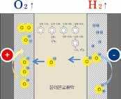 0 07 HYDROGEN GENERATOR 수소제조장치 알칼리형수소제조장치 ( 정제모듈내장형 ) 친환경시스템으로온실가스배출이없고, 저렴한수소제조비용으로원가절감실현하며,