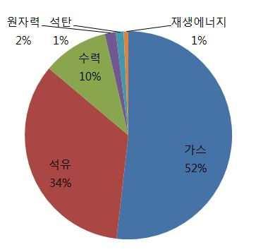 주간포커스 WORLD ENERGY MARKET Insight Weekly < 1 차에너지소비구조 (2012 년 ) > 자료 : BP(2013) 아르헨티나의가스생산량은 2020년이후셰일가스생산증가에힘입어 2035년까지꾸준히증가할전망 ㅇ한편, IEA(2012) 에따르면, 중남미최대의가스생산국인아르헨티나의가스생산량은 2020년이후셰일가스생산증가에힘입어