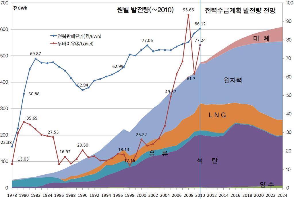 전원구성의변화추이와 LNG 의구성비중 출처 : Eunju Min, Yanping Zhang, Hyun-Goo Kim, and Suduk Kim, Can China, Korea and Japan