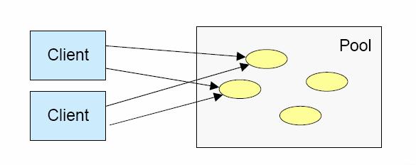 4. EJB 레이어 Pooling Object가사용되기전에먼저생성된 Object 그룹을제공한다.