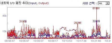 Output) 네트워크사용량을나타낸것입니다.